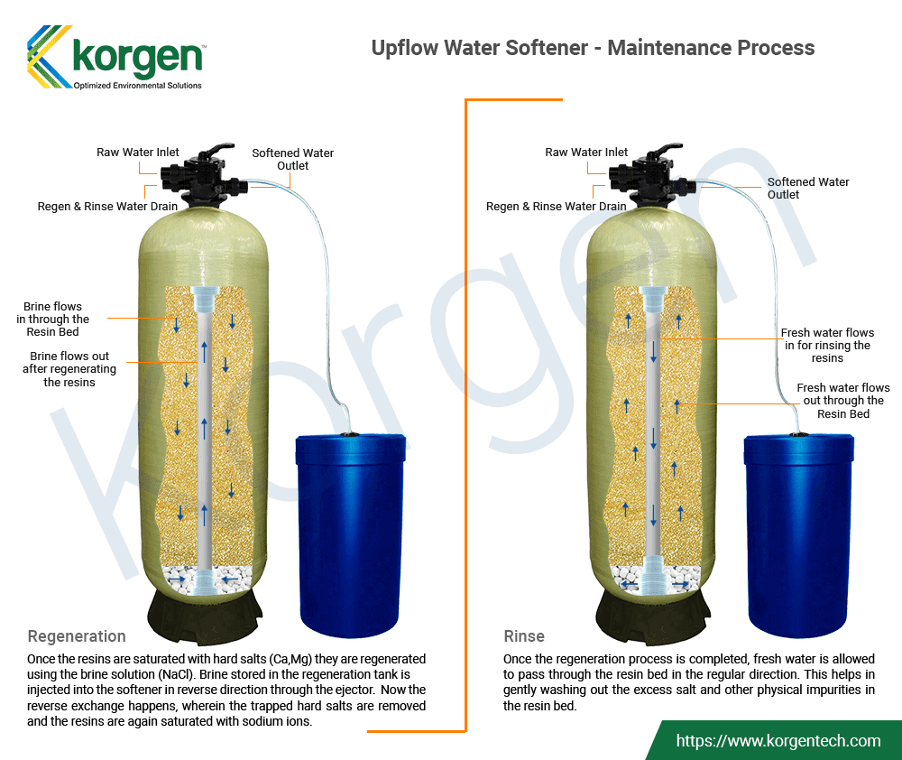 Chicago 1000 Water Softeners Water Softening Plant decalcification Plant 