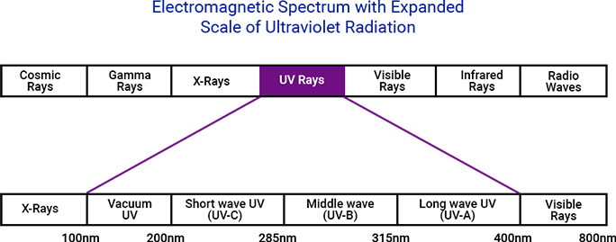 UV Ultraviolet Technology Electromagnetic Spectrum Details