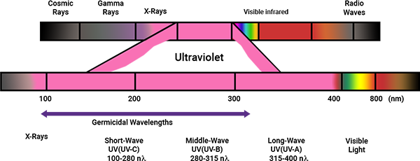 UV Technology Electromagnetic Spectrum